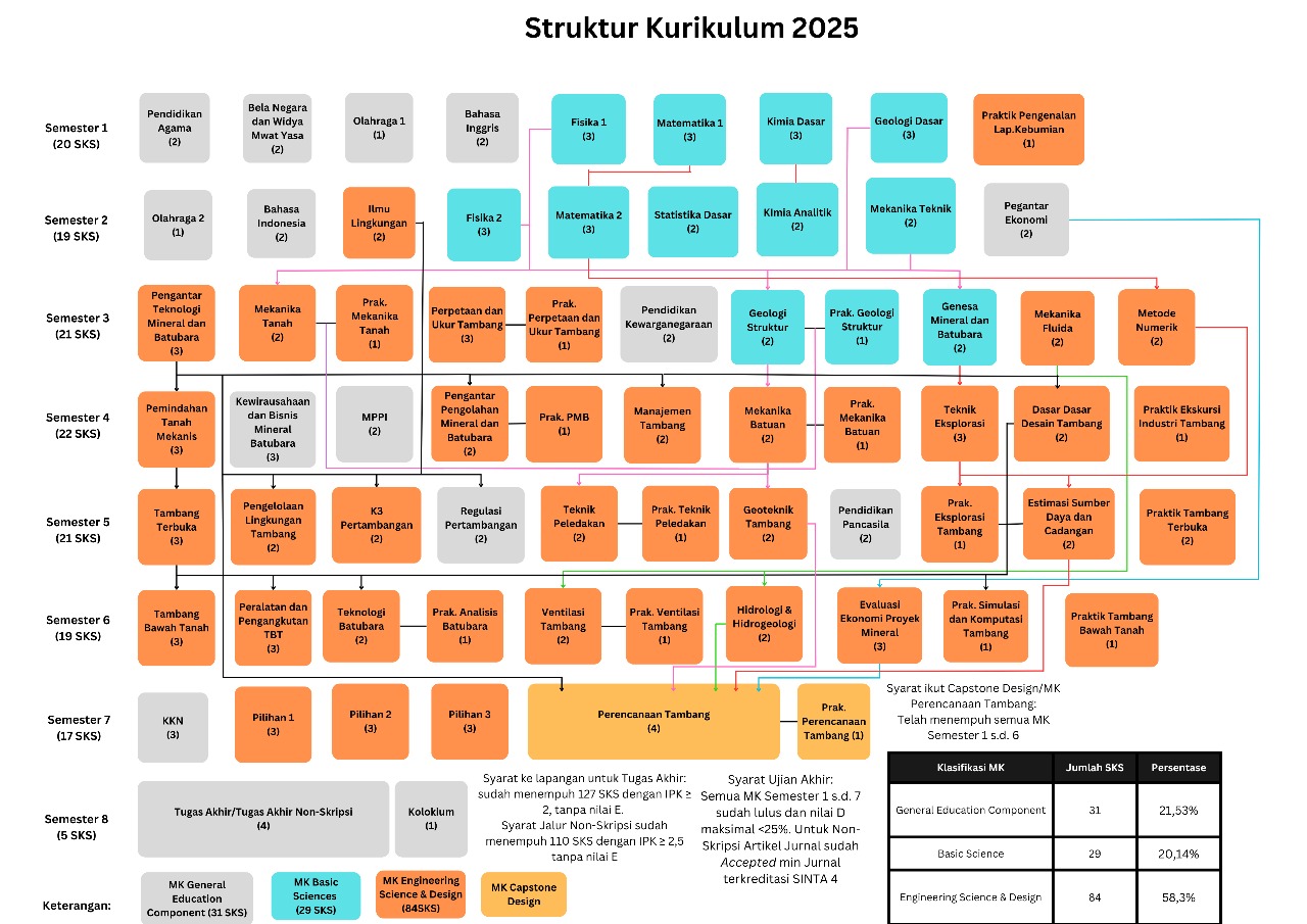 Struktur Kurikulum Program Studi Teknik Pertambangan UPN "Veteran" Yogyakarta